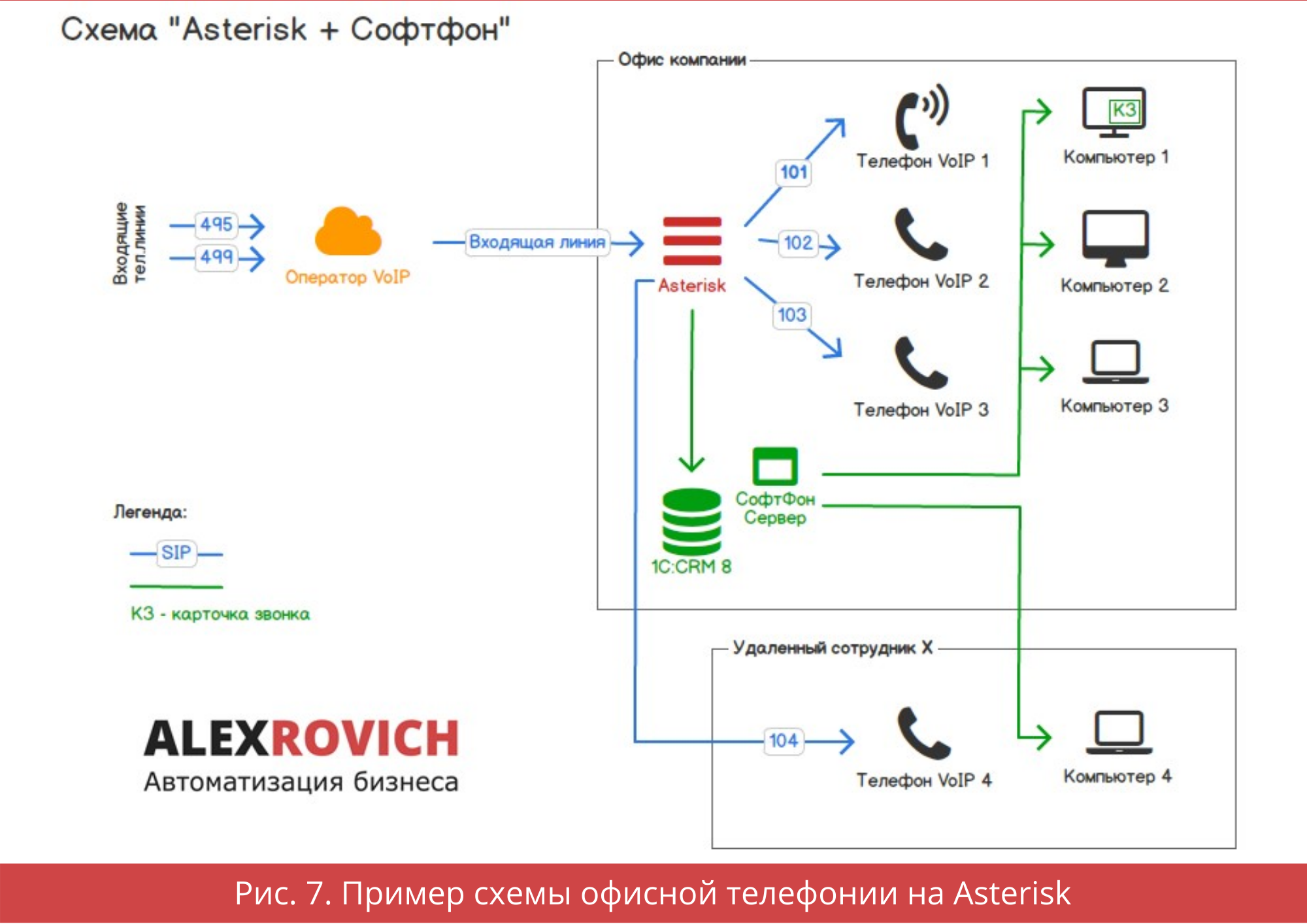 Пример схемы офисной телефонии на Asterisk 