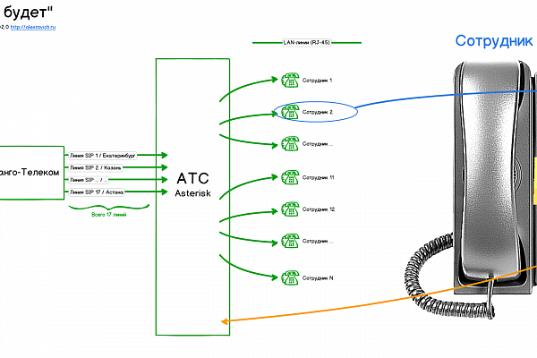 Проработка схемы телефонии
